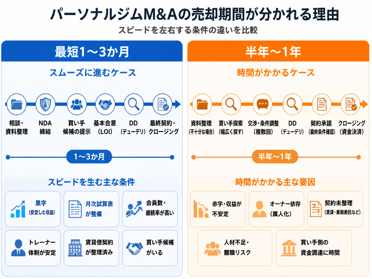 【文脈】パーソナルジムM&Aの売却期間が