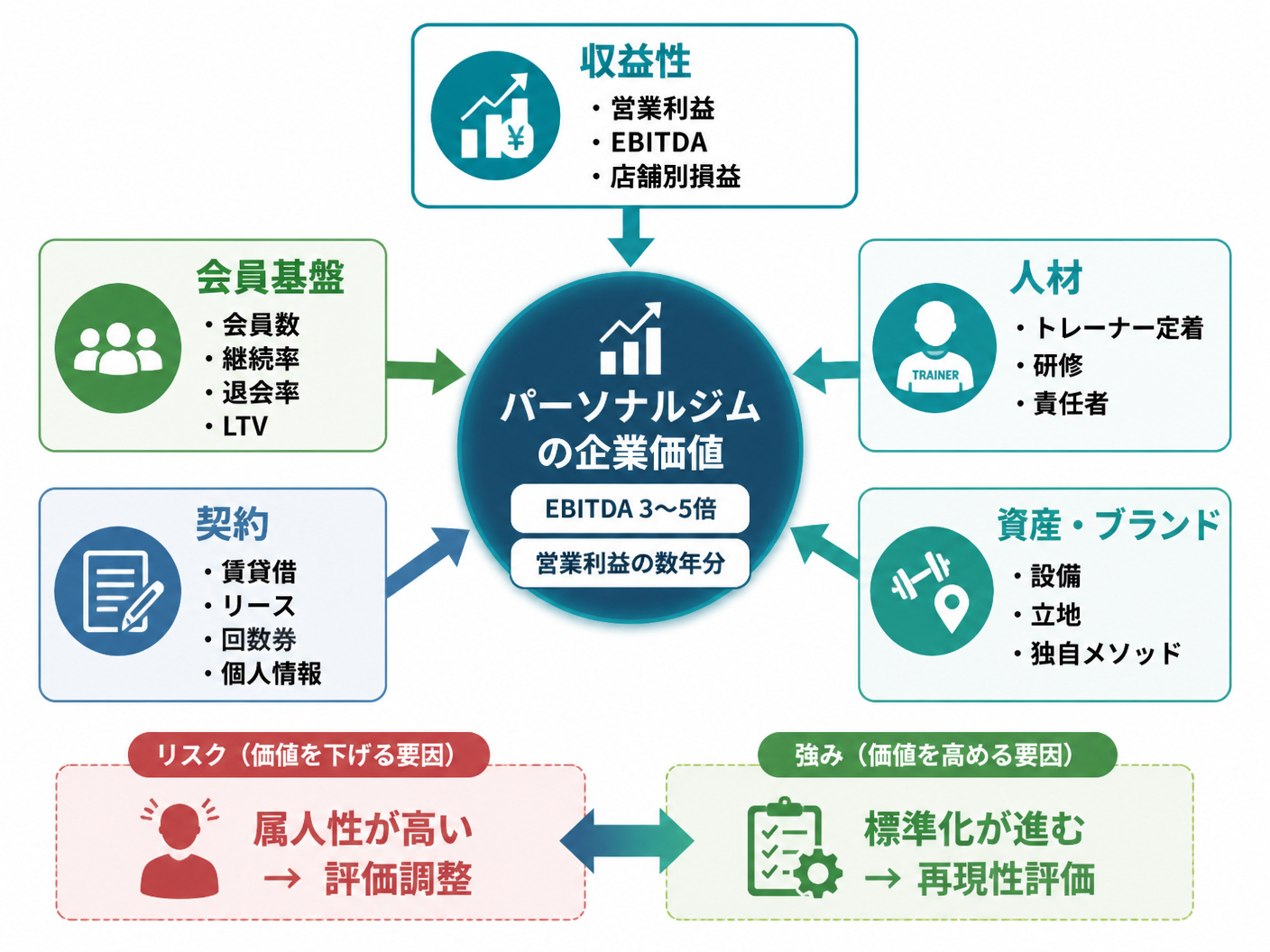 【文脈】パーソナルジムの売却価格を構成する要素を整理する図解