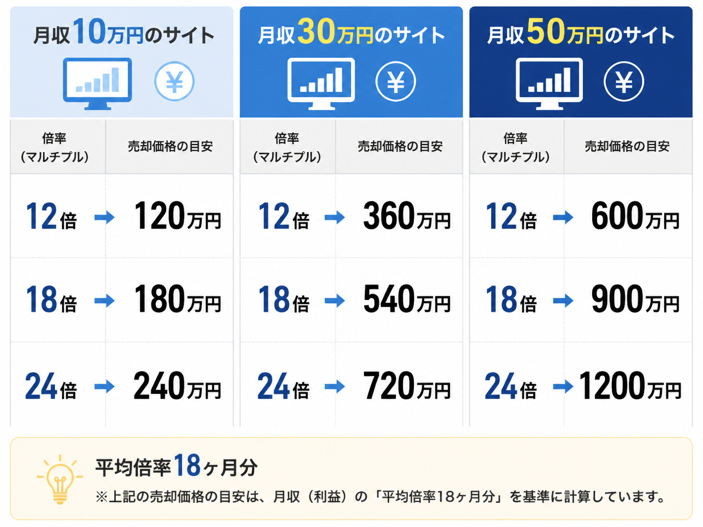 【文脈】アフィリエイトサイトの売却価格が収益倍率（マルチプル）によってどう変わるかを視覚化する図