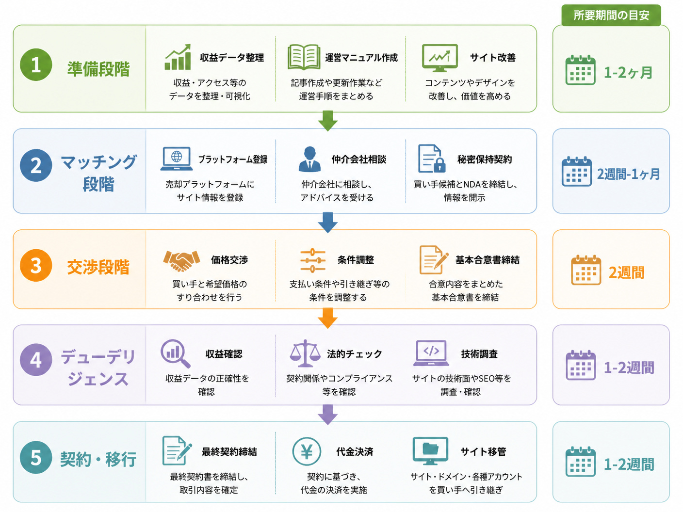 【文脈】アフィリエイトサイト売却の全プロセスを時系列で示すフロー図