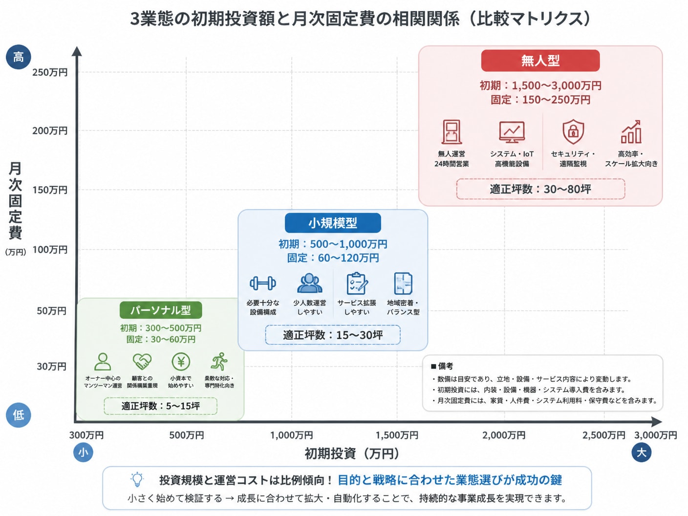 【文脈】無人型・パーソナル型・小規模型の3業態における初期投資額と月次固定費の相関関係を示す比較図解