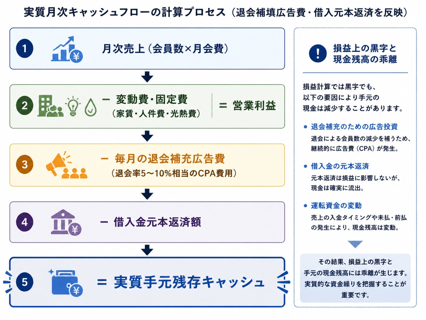 【文脈】毎月の退会補填広告費と借入元本返済を反映した実質月次キャッシュフローの計算プロセスを示す構造図