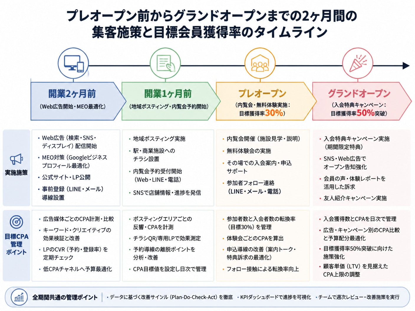 【文脈】プレオープン前からグランドオープンまでの2ヶ月間の集客施策と目標会員獲得率のタイムラインを示すフロー図