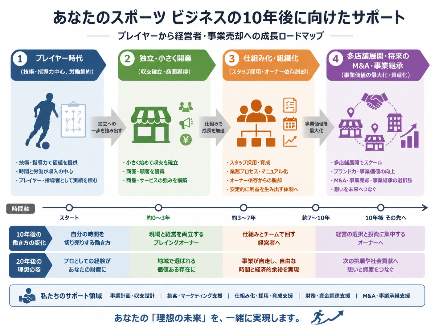 【文脈】「あなたのスポーツ ビジネスの10年後に向けたサポート」におけるプレイヤーから経営者・事業売却への成長ロードマッ