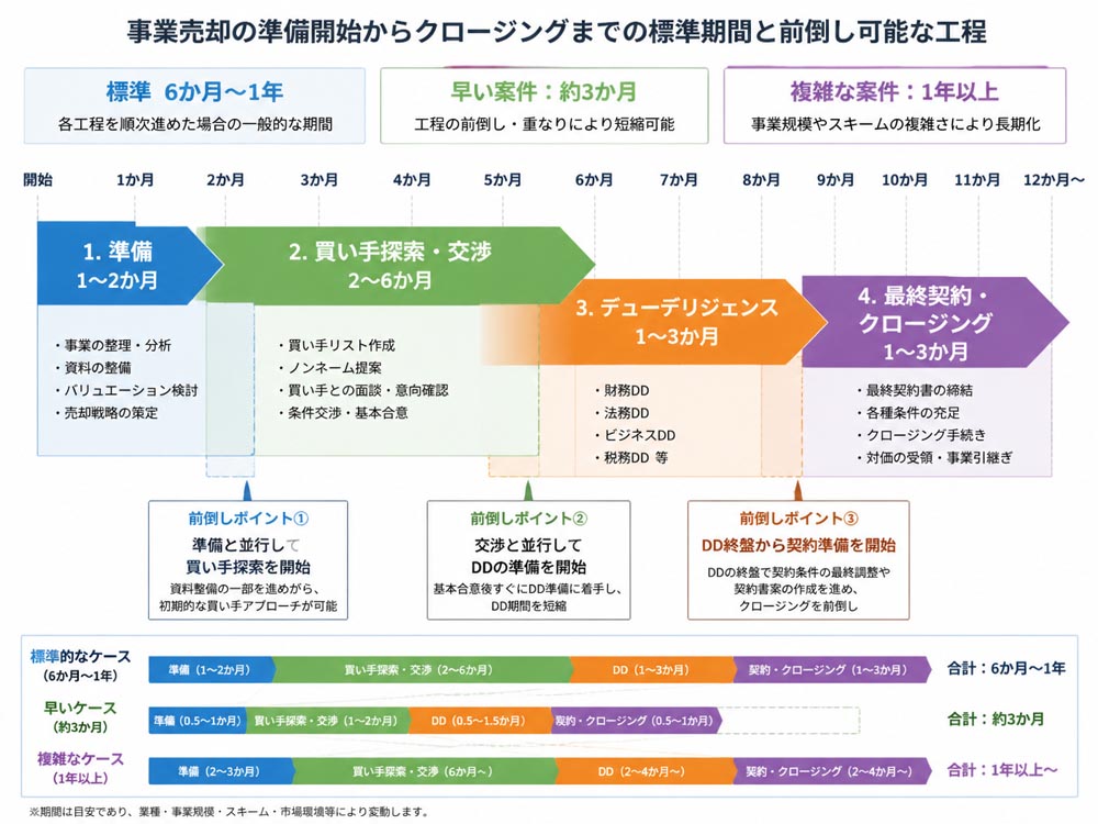 【文脈】事業売却の準備開始からクロージングまでの標準期間を示し