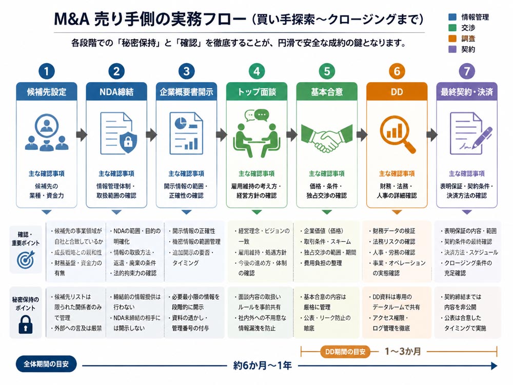 【文脈】買い手探索からクロージングまでの売り手側の実務フローを示す図解