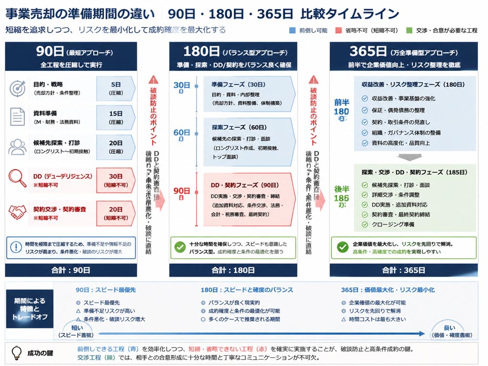 【文脈】事業売却を90日