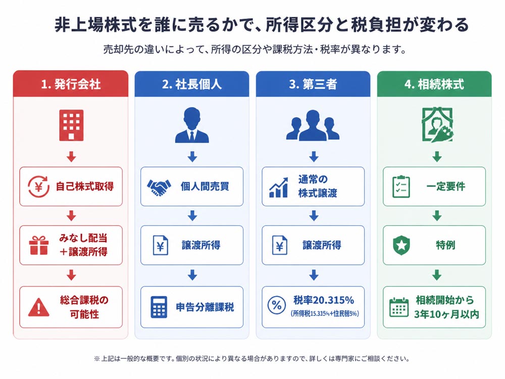 【文脈】非上場株式を誰に売るかで所得区分と税負担が変わることを