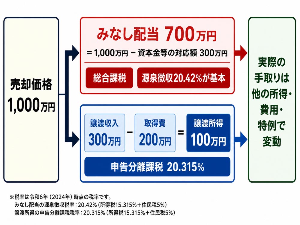 【文脈】自己株式取得の受取対価が
