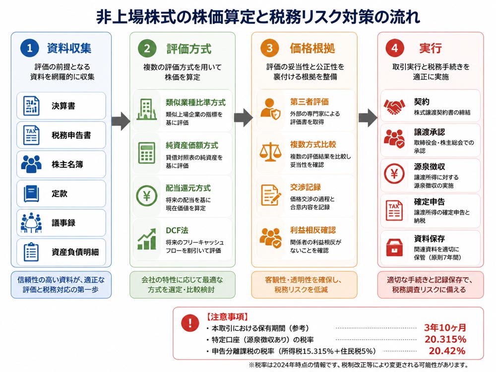【文脈】非上場株式の株価算定と税務リスク対策を