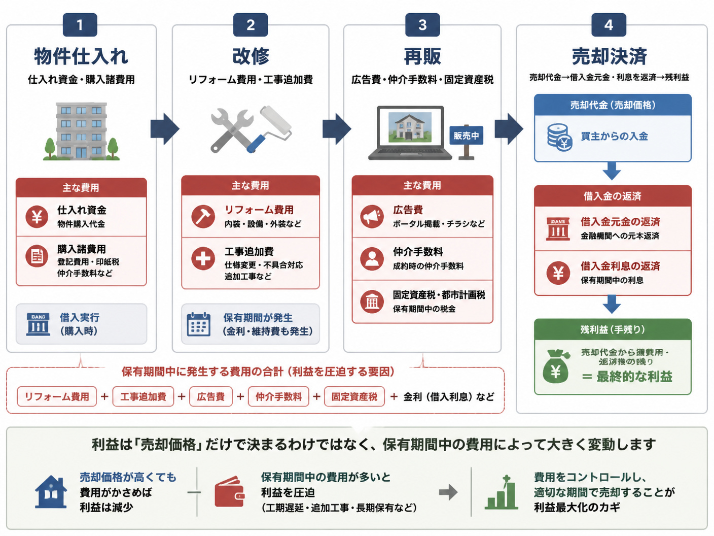 【文脈】不動産買取再販で