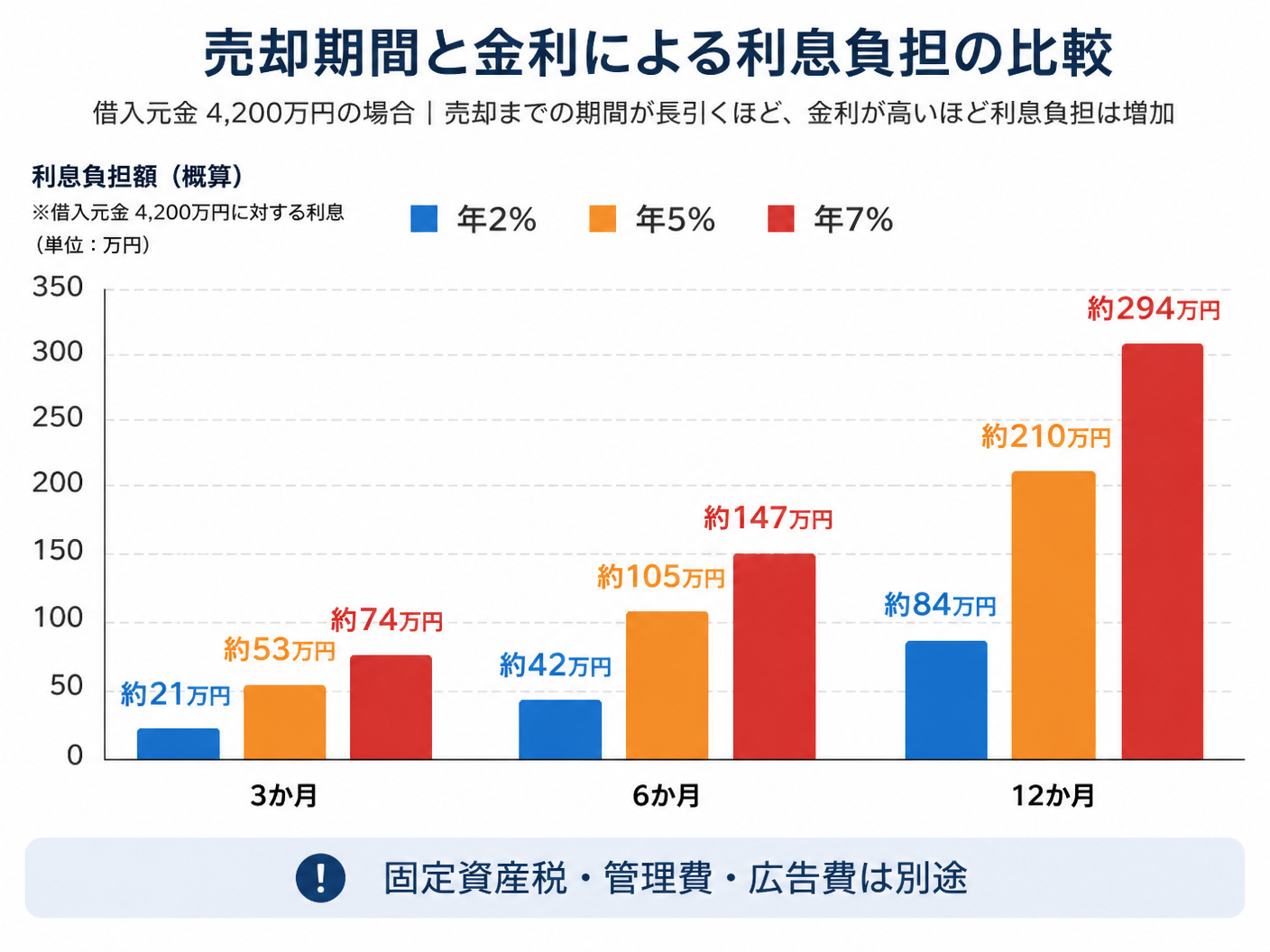 【文脈】物件が売れるまでの期間と金利によって利息負担が増えることを比較する図