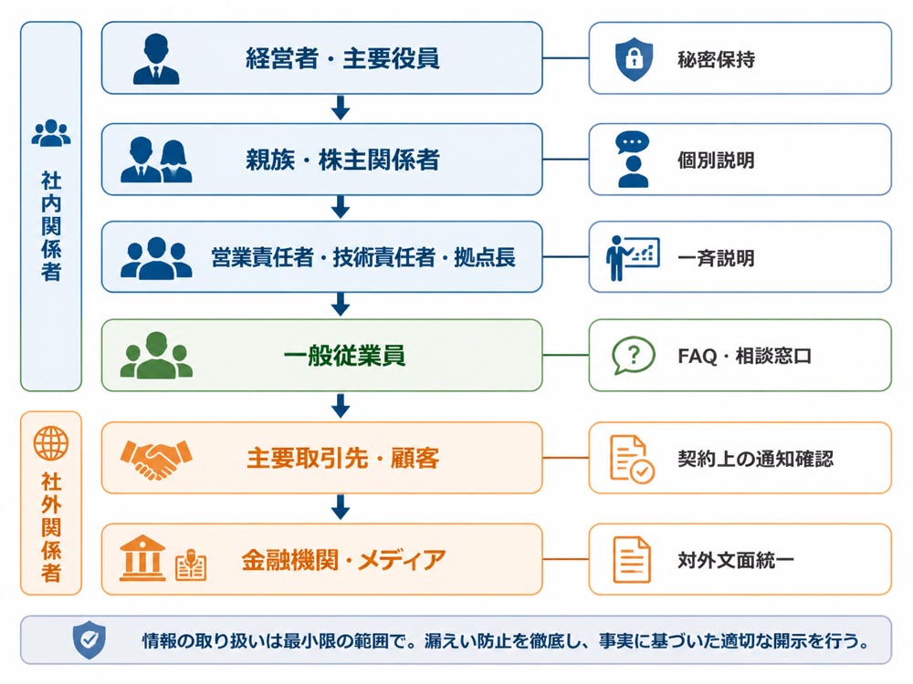 【文脈】M&Aの情報開示における通知順序と情報管理を視覚化するフロー図