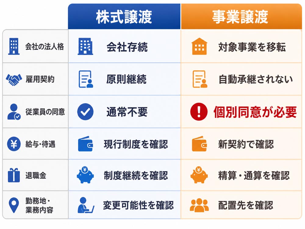 【文脈】株式譲渡と事業譲渡で従業員の雇用承継がどう異なるかを比較する図