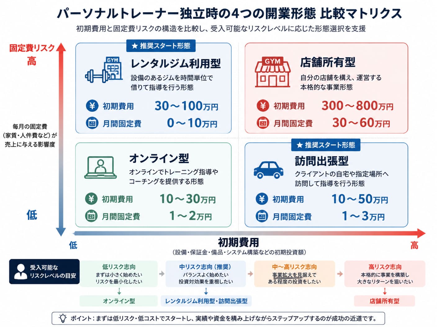 【文脈】パーソナルトレーナーの独立時における4つの開業形態（店舗所有型