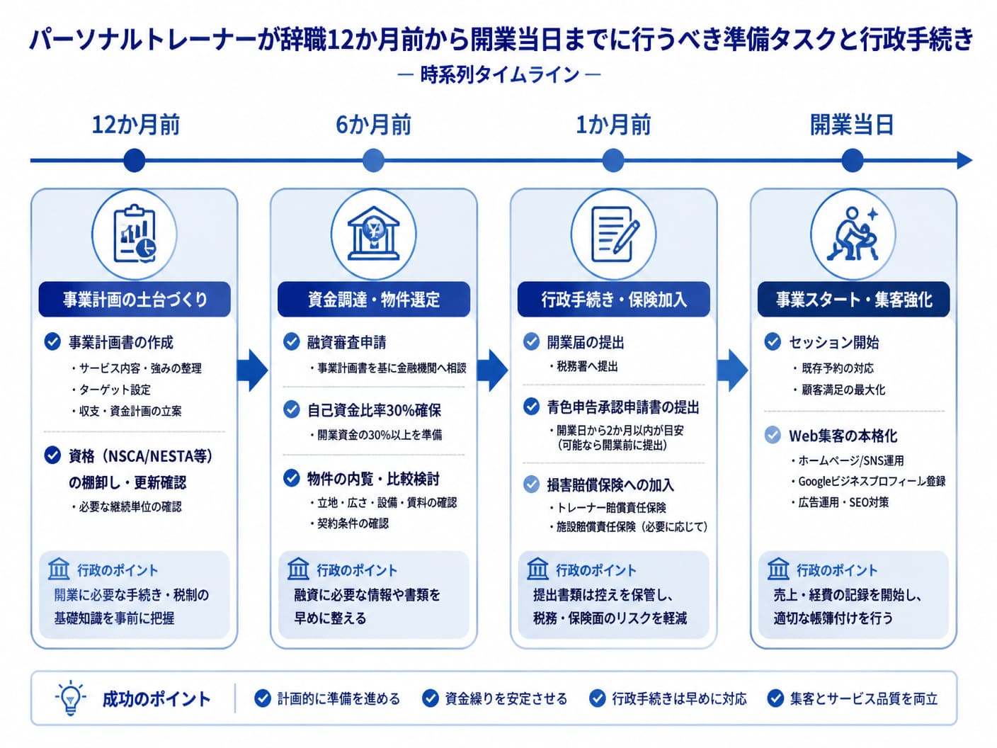 【文脈】パーソナルトレーナーが辞職12か月前から開業当日までに行うべき準備タスクと行政手続きを時系列で整理したタイムライ