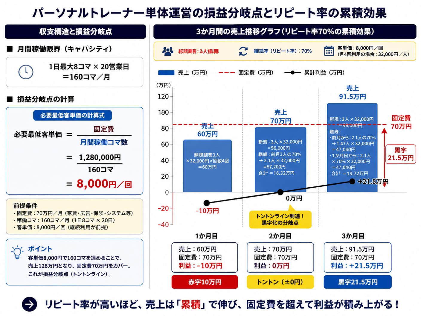 【文脈】パーソナルトレーナーの単体運営における損益分岐点とリピート率（継続率）の累積効果を可視化した構造図