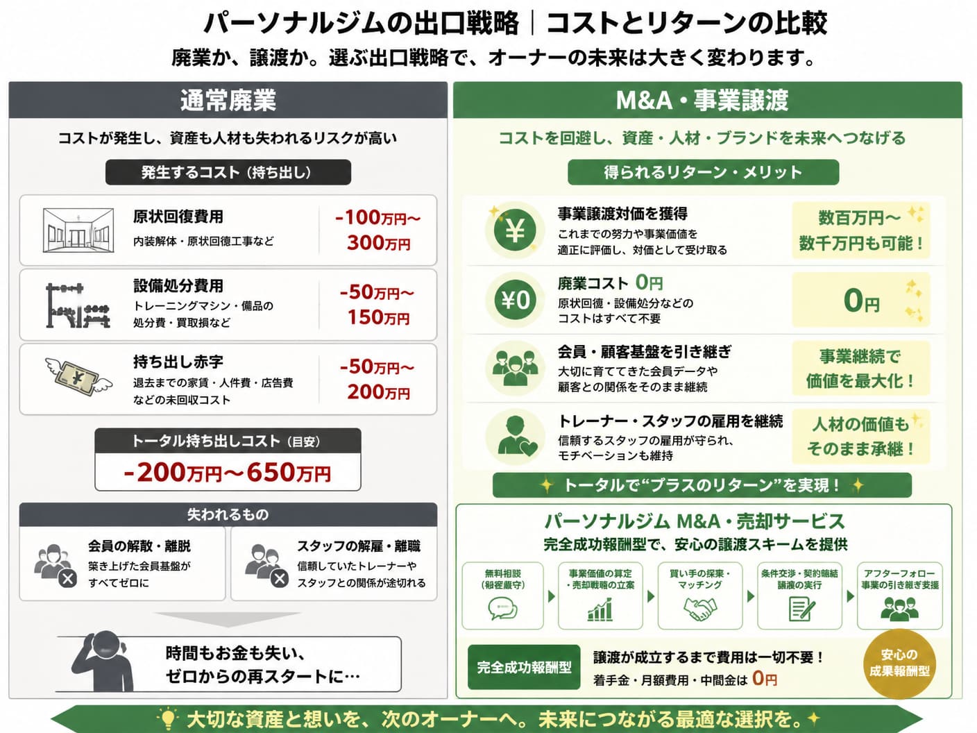 【文脈】パーソナルジムの出口戦略における「通常廃業」と「M&A・事業譲渡」のコストとリターンの比較図解