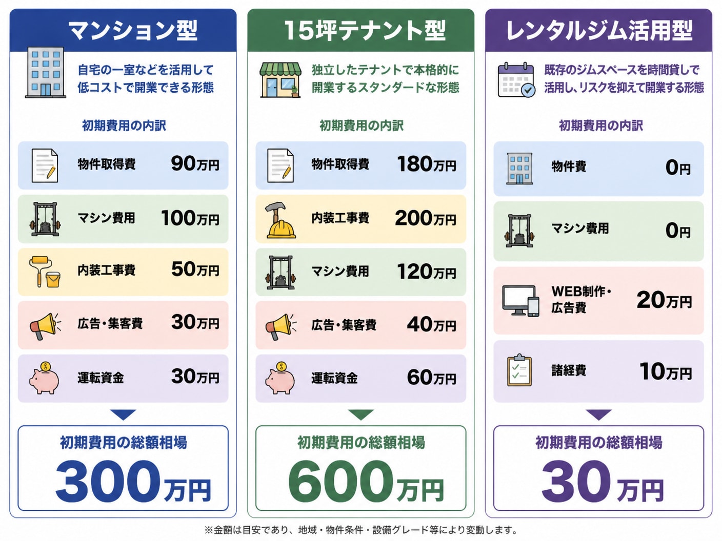 【文脈】パーソナルジムの3つの開業形態（マンション型・15坪テナント型・レンタルジム活用型）における初期費用の構造と総額