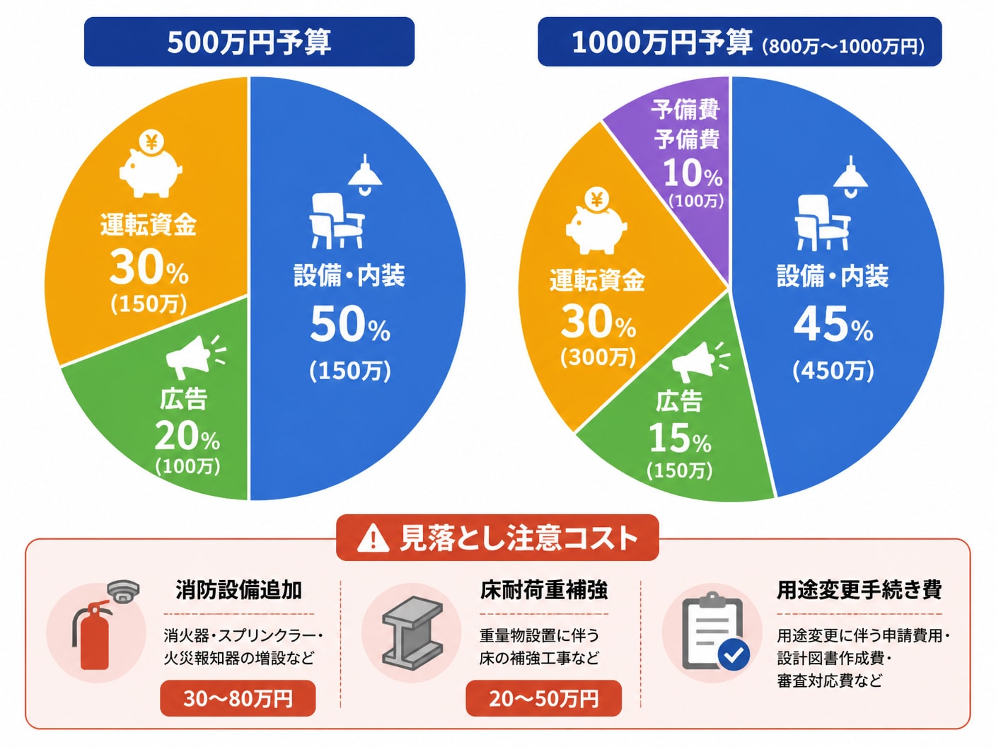 【文脈】予算500万円と予算800万〜1000万円の2つのパターンにおける初期費用配分比率（パイチャート）と