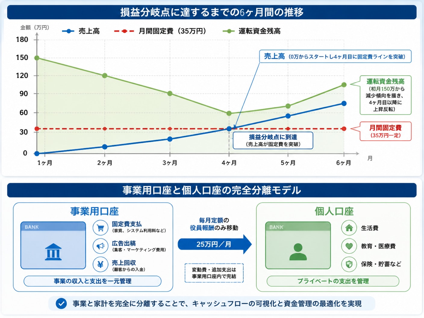【文脈】損益分岐点に達するまでの売上・固定費・運転資金残高の6ヶ月間の推移と