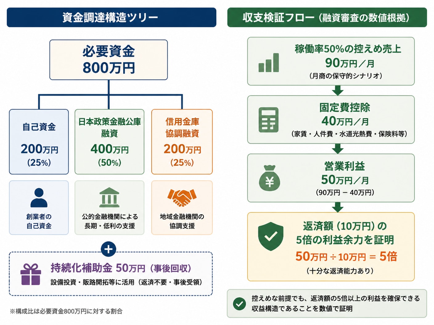 【文脈】創業調達スキーム（自己資金＋日本政策金融公庫＋信用金庫＋補助金）と