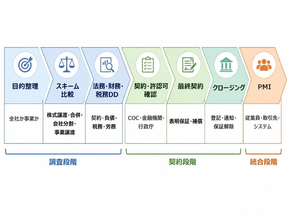 【文脈】M&Aのスキーム選定から承継後の統合までの実務手順を示す図解