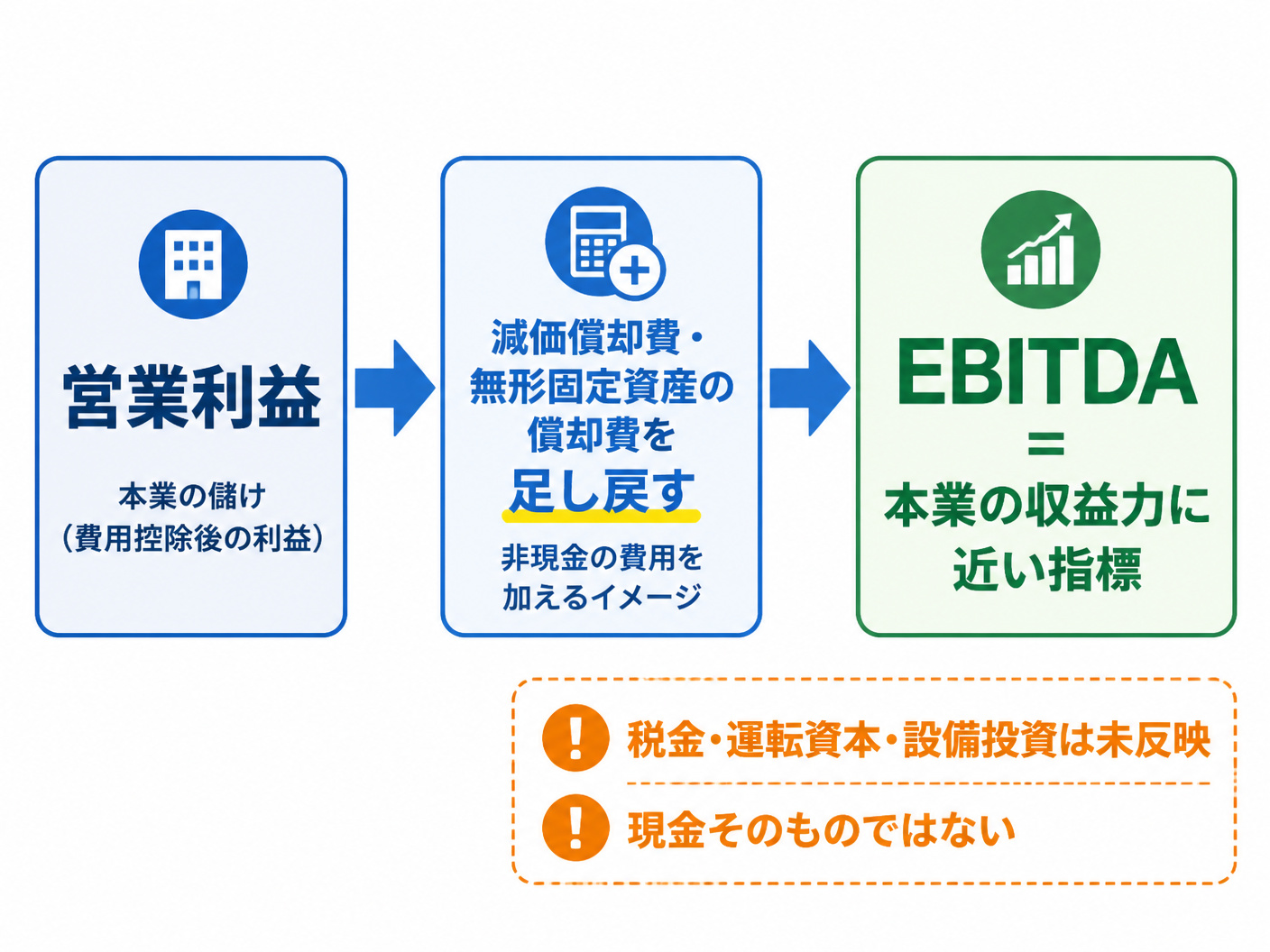 【文脈】M&Aで使うEBITDAの意味を