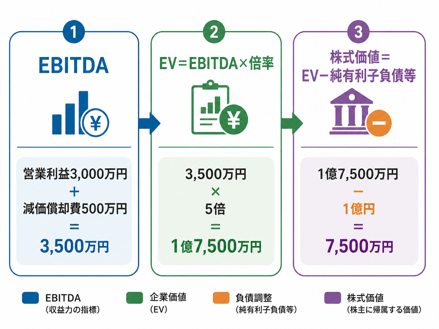 【文脈】EBITDA倍率からEVと株式価値へ進む計算の流れを示し