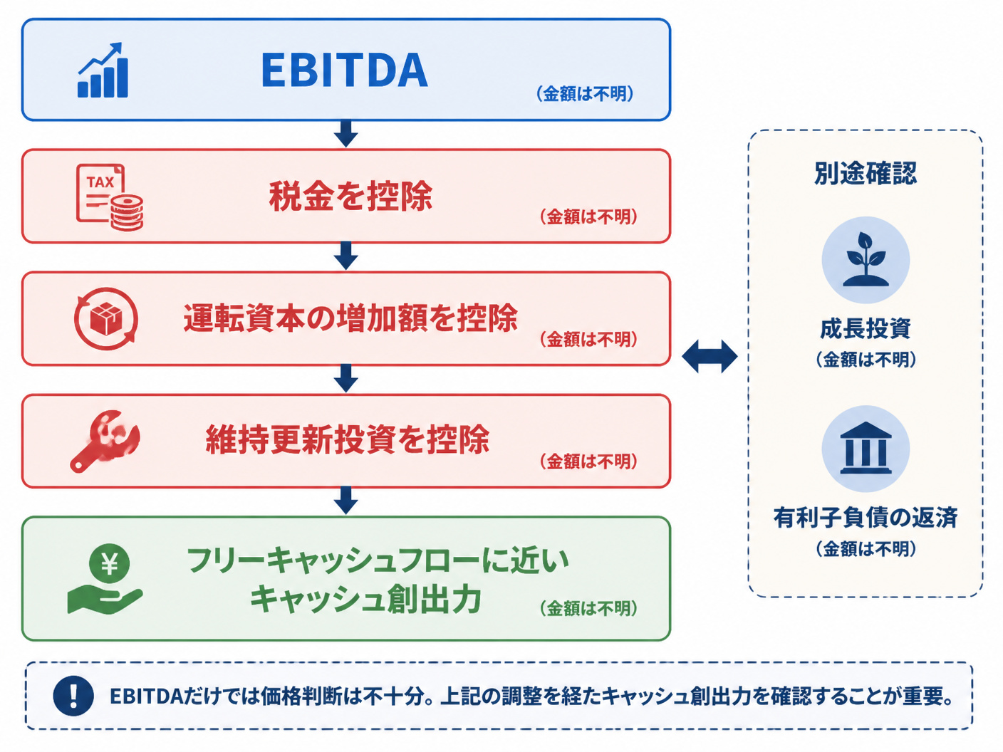 【文脈】EBITDAから実際のキャッシュ創出力を検証する流れを視覚化する図解
