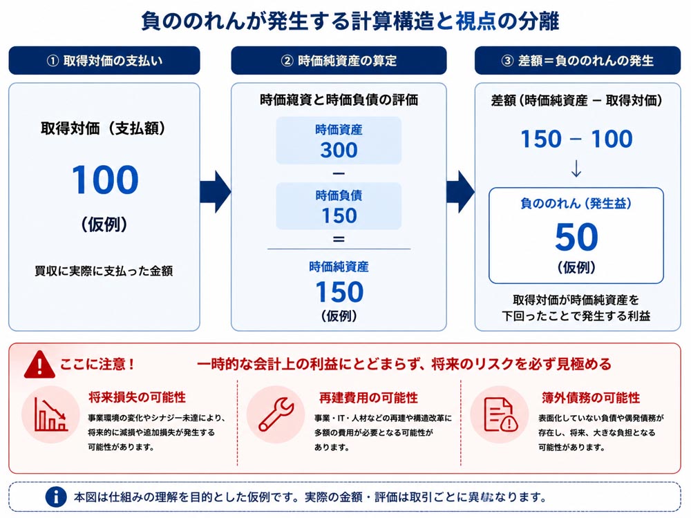 【文脈】負ののれんがどのような計算構造で発生し