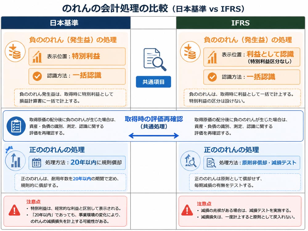 【文脈】日本基準とIFRSで