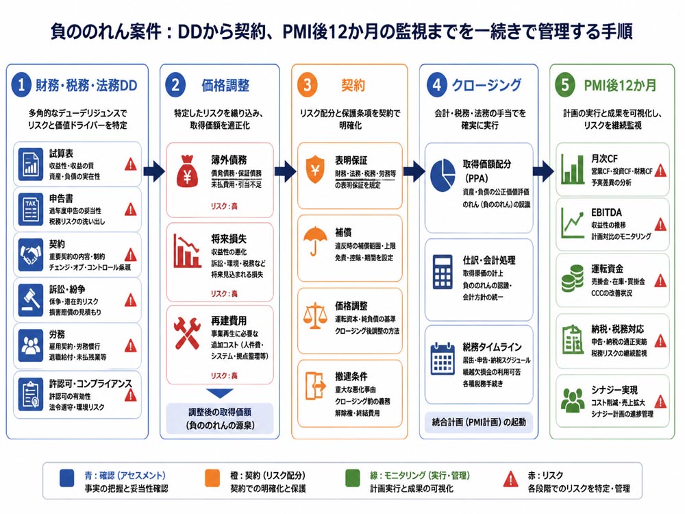 【文脈】負ののれん案件で