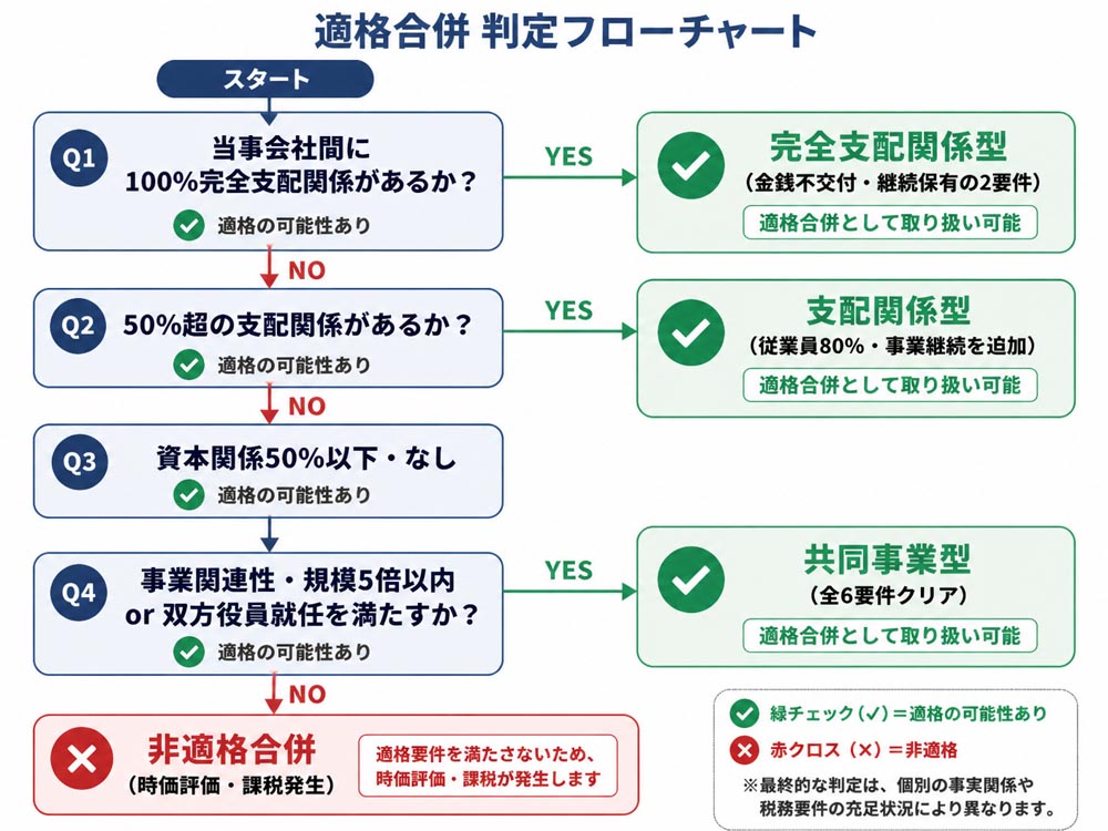 【文脈】自社の合併案件がどの適格要件カテゴリ（完全支配