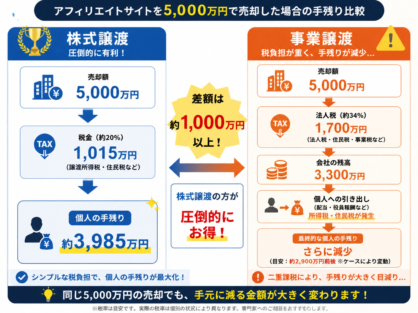 【文脈】アフィリエイトサイトを5,000万円で売却した際の手残り額を