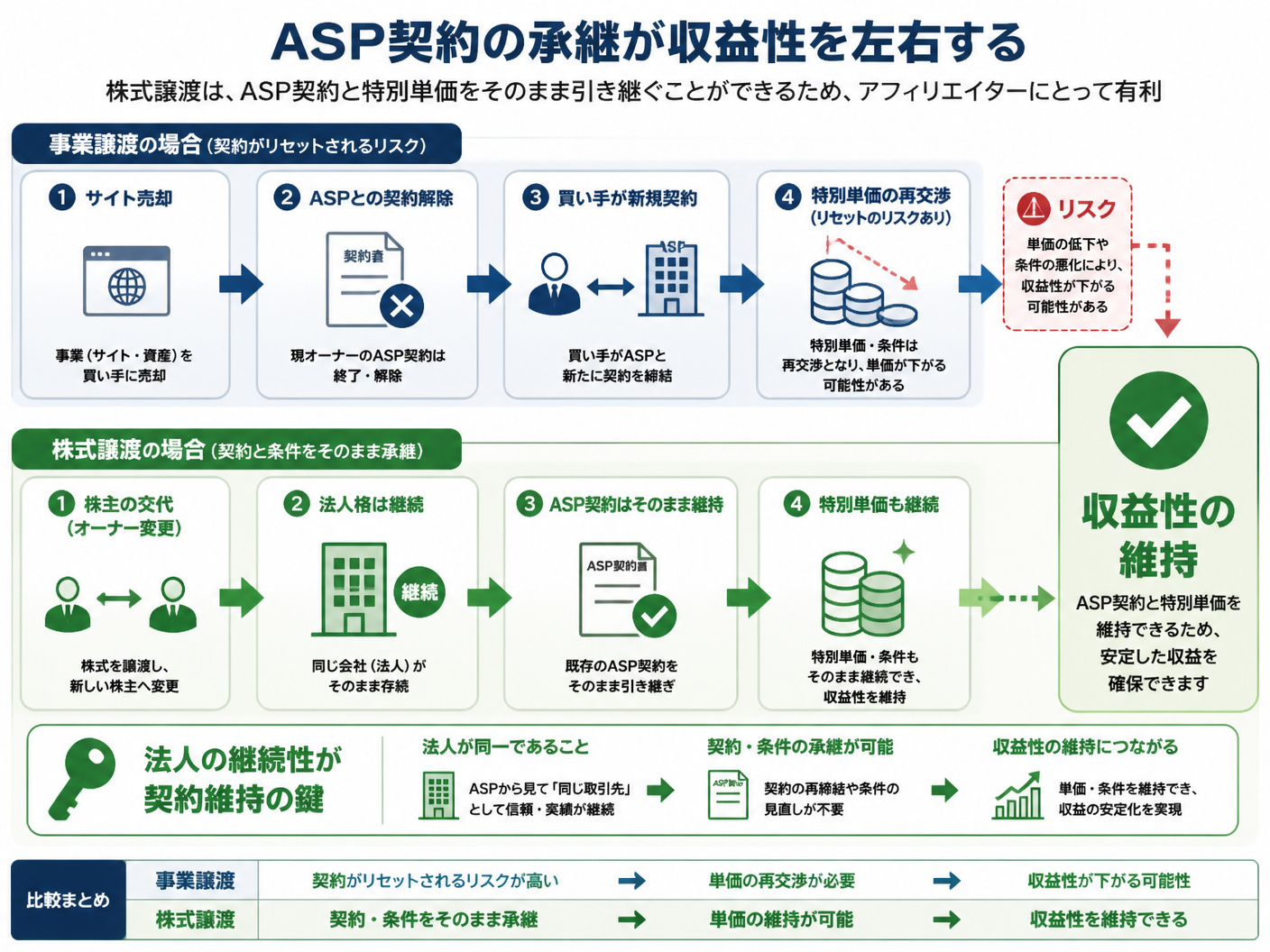 【文脈】株式譲渡におけるASP契約の承継メリットを説明する図