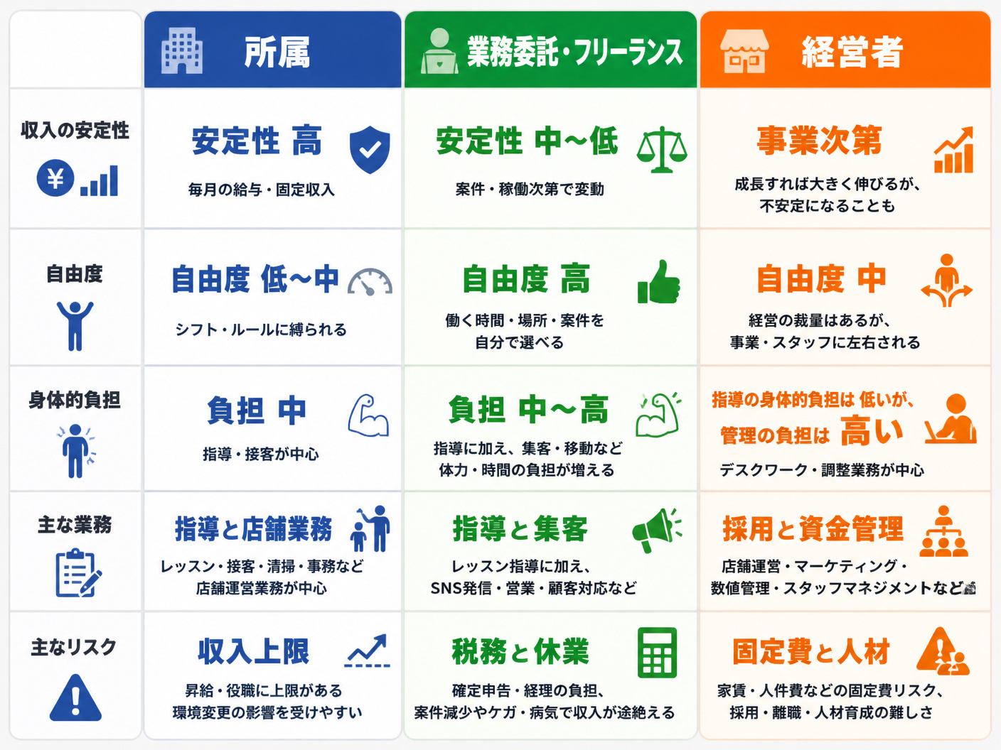 【文脈】インストラクターが現場継続