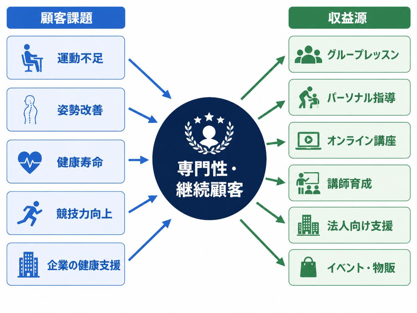【文脈】インストラクターの需要領域と収益の複線化を整理する構造図