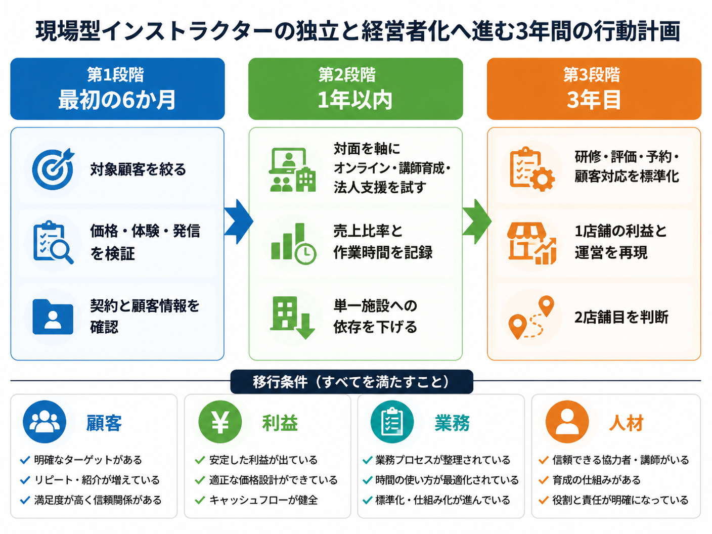 【文脈】現場型インストラクターが独立と経営者化へ進む3年間の行動計画を視覚化するタイムライン