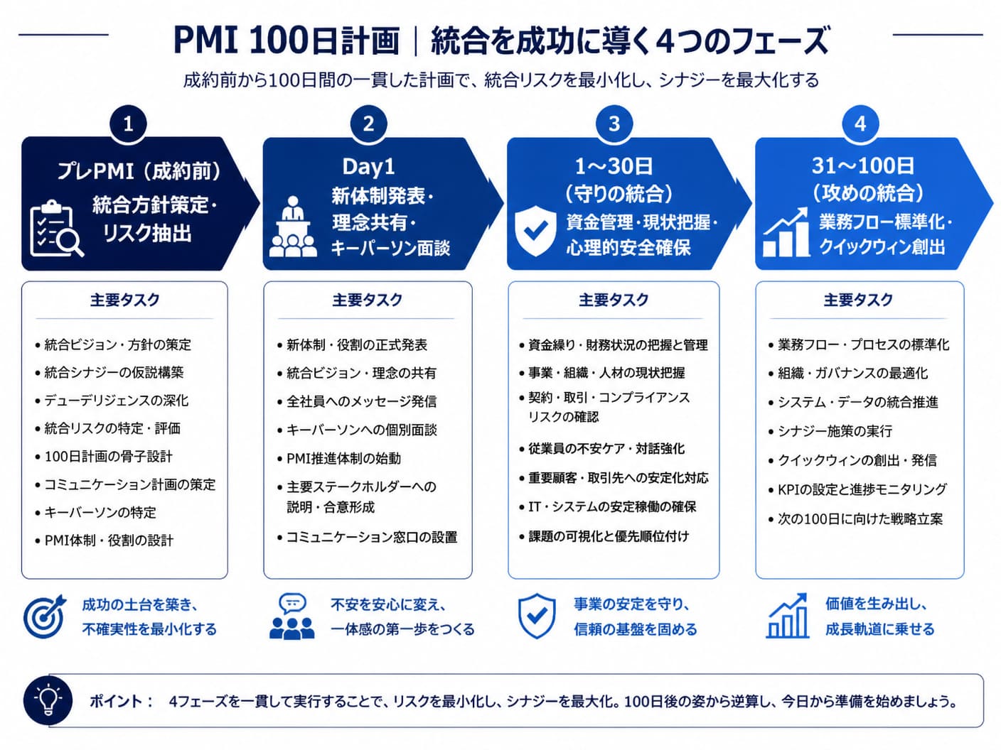 【文脈】M&A成約前後の100日計画の全体プロセスと優先施策を視覚的に整理する図解