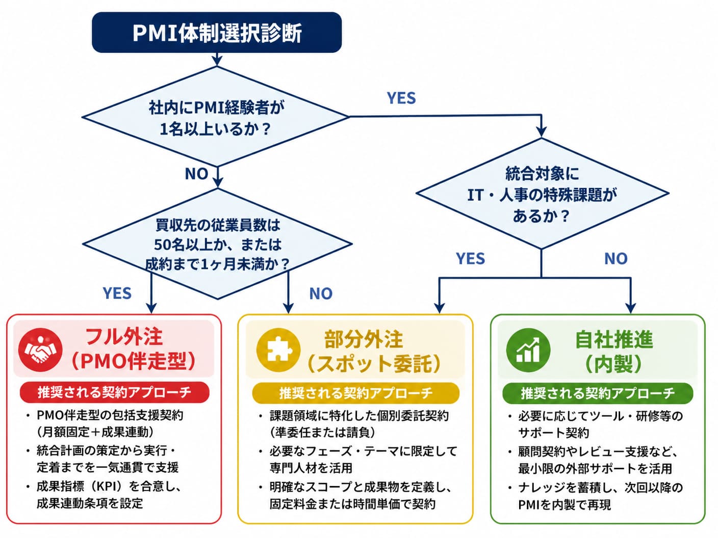 【文脈】自社のM&A案件条件に応じて「自社推進」「部分外注」「フル外注」のいずれを選択すべきかを判定する診断フロ