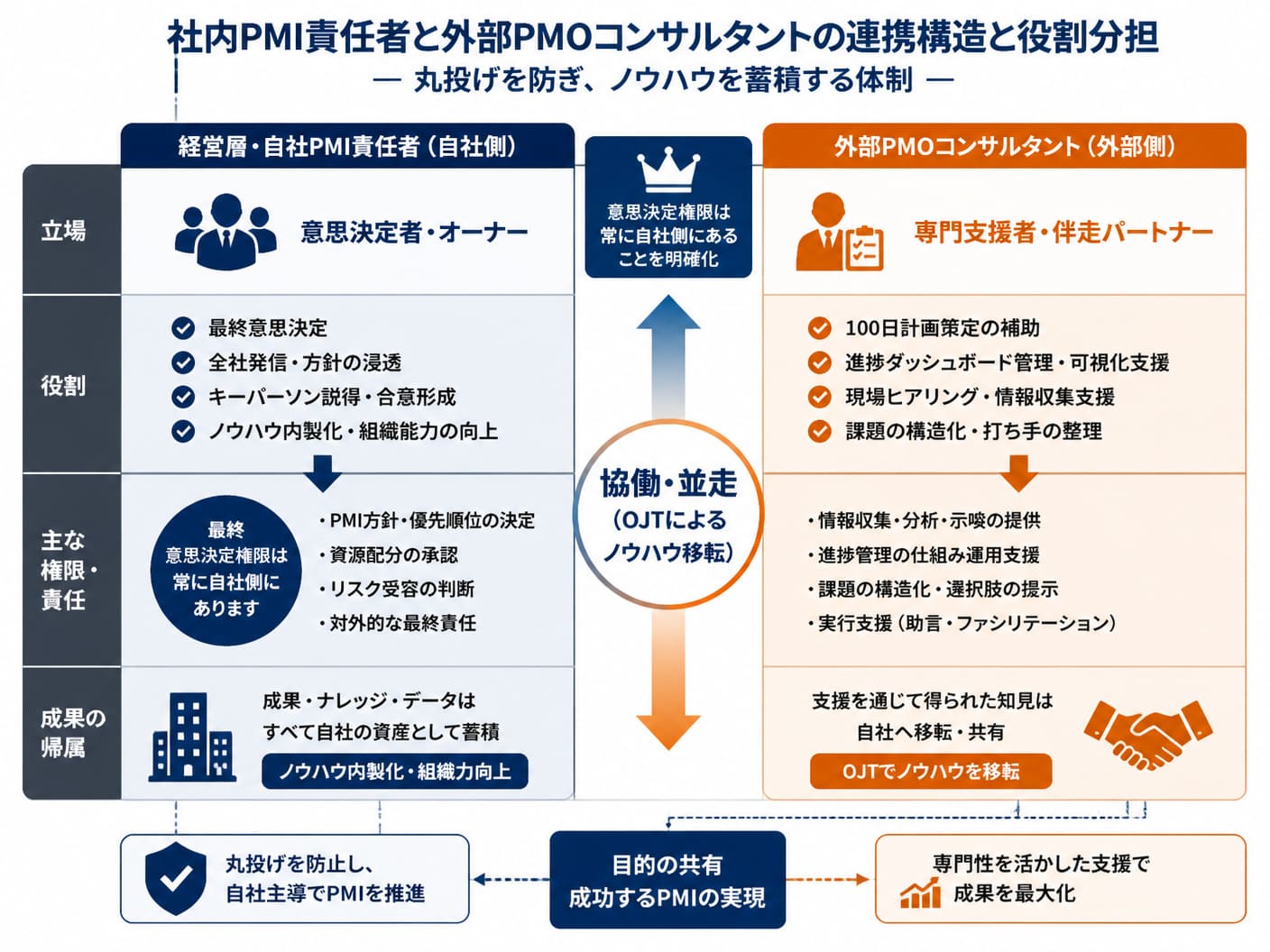 【文脈】社内PMI責任者と外部PMOコンサルタントの連携構造と役割分担を整理したマトリクス図