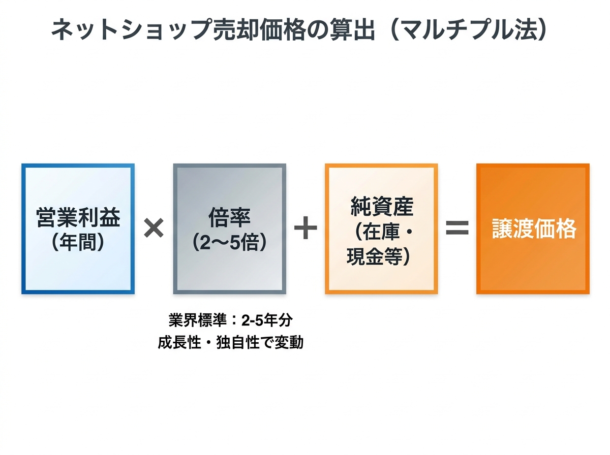 【文脈】ネットショップの売却価格を算出する「マルチプル法」の計算構造を視覚化する図