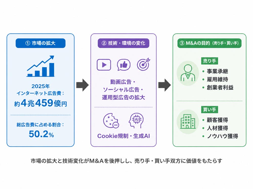 【文脈】WEB広告市場の拡大とM&Aが増える関係を整理する図