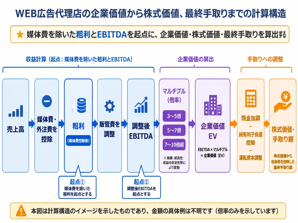 【文脈】WEB広告代理店の企業価値から株式価値