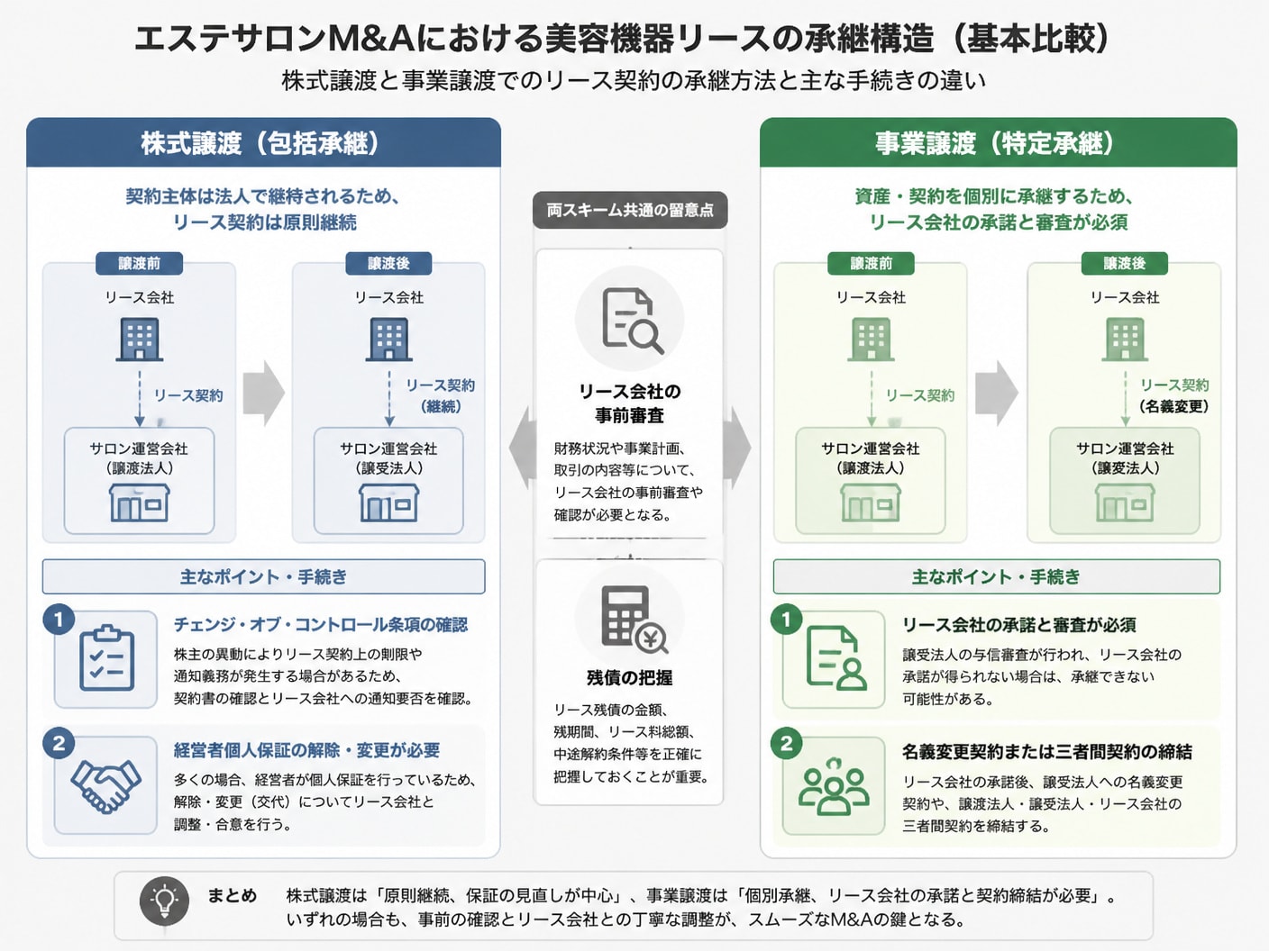 株式譲渡と事業譲渡における美容機器リースの承継手続きの違いを示した構造図