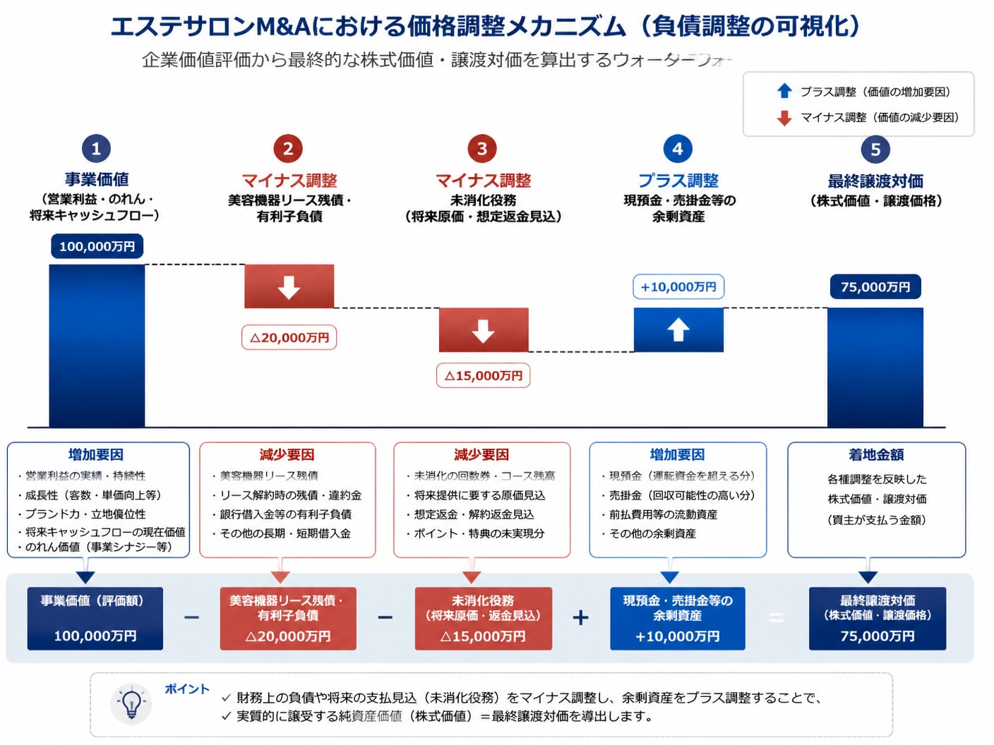 事業価値からリース残債と未消化役務を差し引いて譲渡対価を算出する価格調整のウォーターフォール図