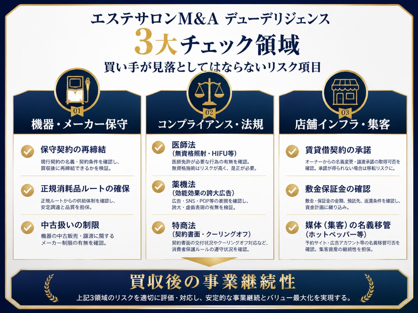 機器保守・法規遵守・店舗インフラの3領域を網羅したエステ買収監査チェックリストの構造図