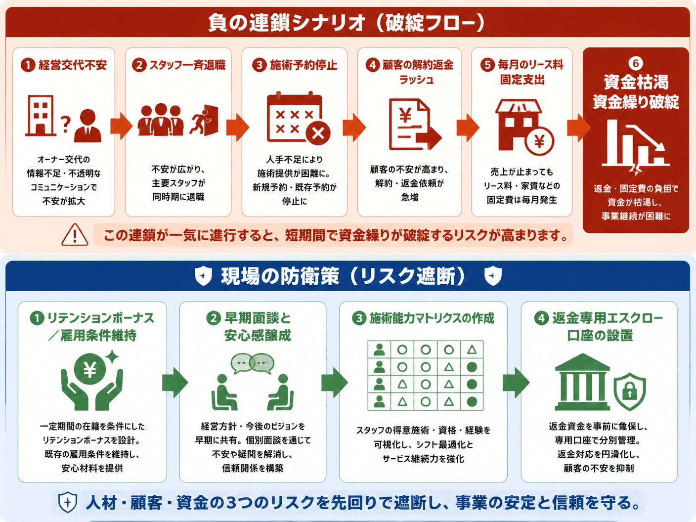 施術者離脱と顧客返金がリース固定費に重なる破綻シナリオと事前防衛策の比較図