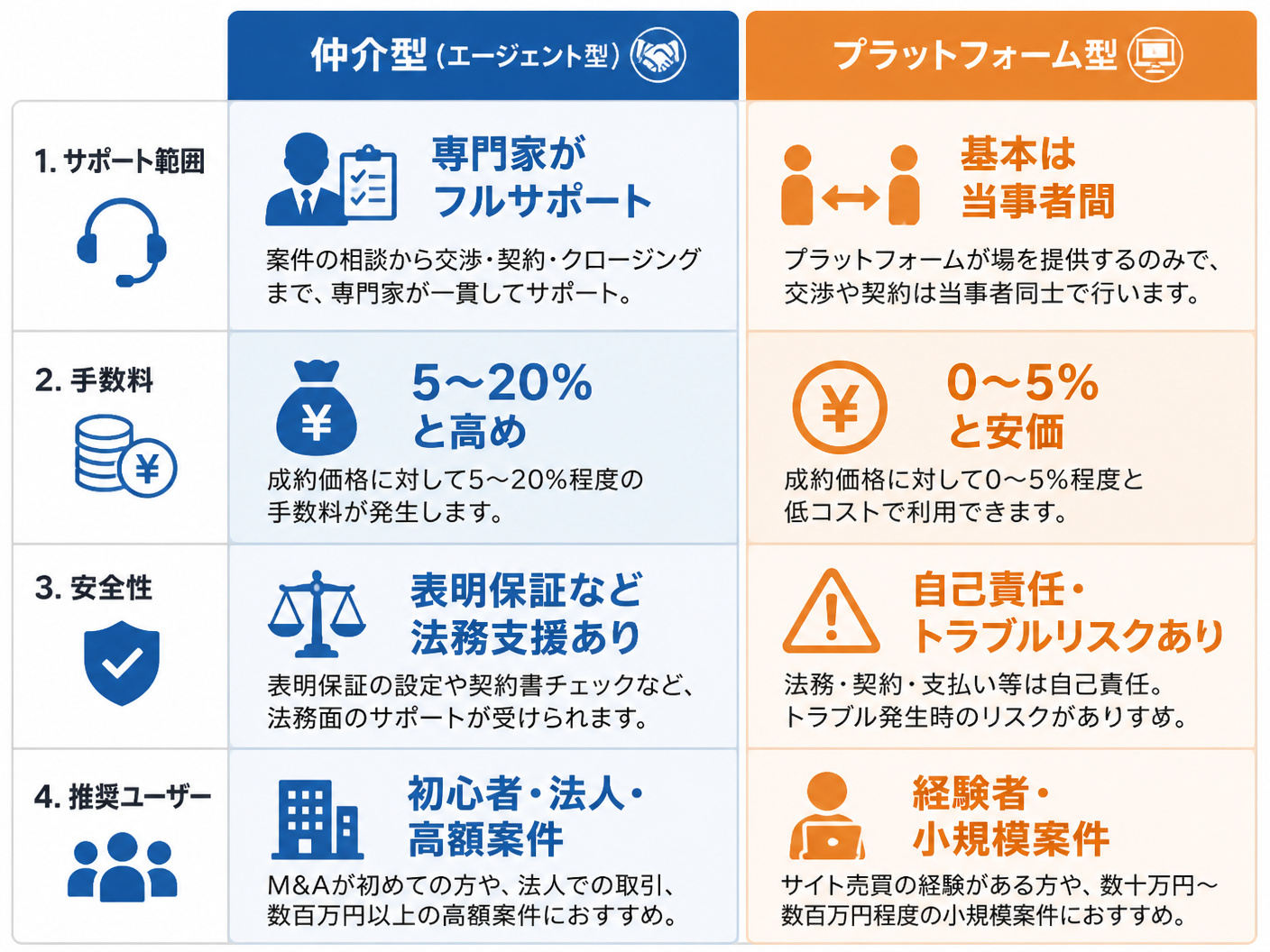 【文脈】アフィリエイトサイトM&Aにおける「仲介型」と「プラットフォーム型」の選択基準を視覚化する比較表